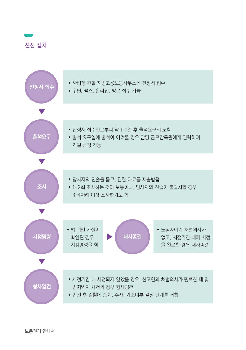 임금체불 해결방법 1 : 고용노동부 진정