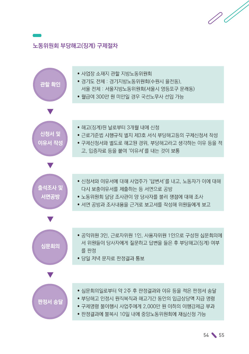 노동위원회 부당해고(징계) 구제신청